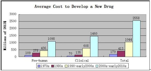 全球制药工业生长趋势我们需要在那里刷新？？？？？？