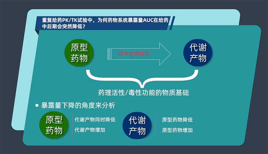 重复给药PK/TK试验中，，，，为何药物系统袒露量AUC在给药中后期会突然降低？？？？？？？