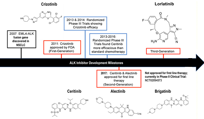 ALK抑制剂：迭代升级，，，，，，靶向疗法精准出击