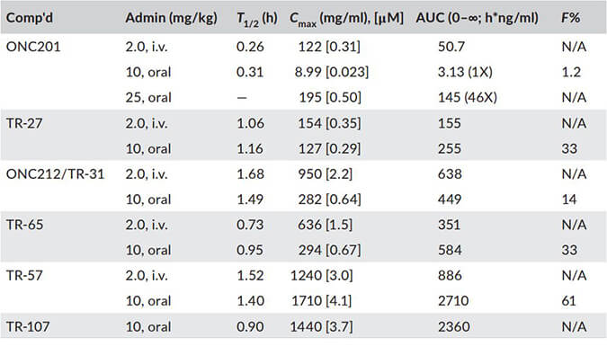 TR-107是人类线粒体卵白酶ClpP的有用激活剂，，，，，，PK剖析通过BG大游举行