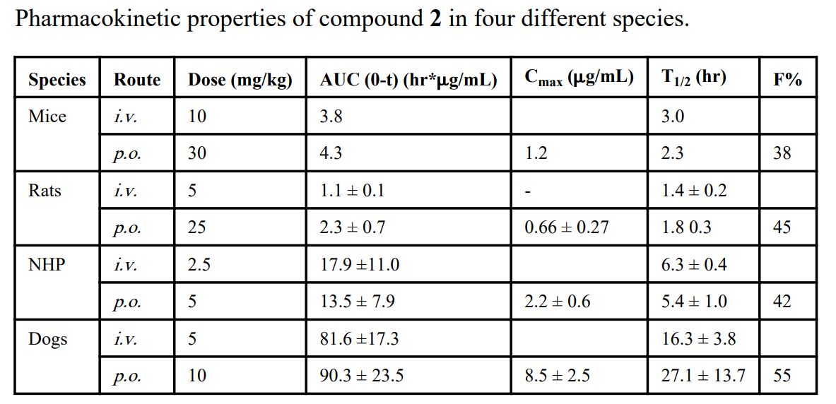 IAP卵白是有吸引力的癌症治疗靶点。。。。SM-406 是一种口服有用的IAP拮抗剂。。。。SM-406 在雄性SD大鼠、比格犬和NHP中的PK研究通过BG大游举行