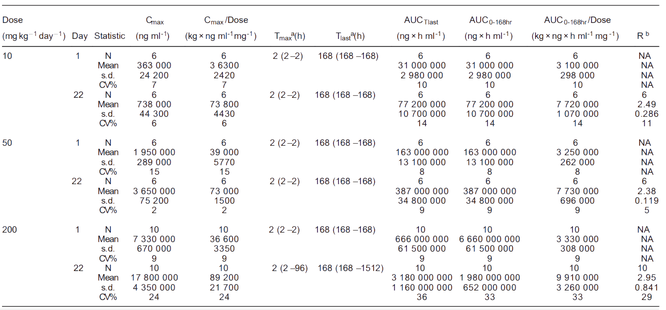BG大游案例: Toxicokinetics of YYB-101 in cynomolgus monkeys.png