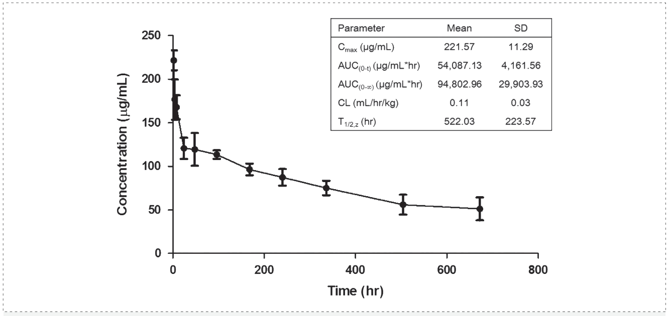 BG大游案例: Pharmacokinetics of YYB-101 in cynomolgus monkeys.png