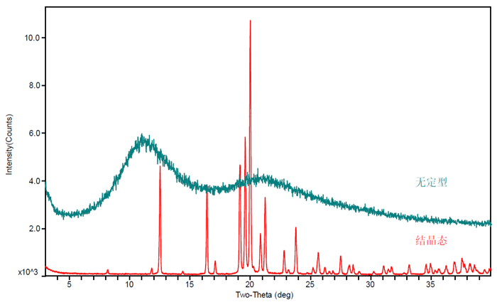 图2-某一化合物结晶态和无定型的XRPD比照图.jpg