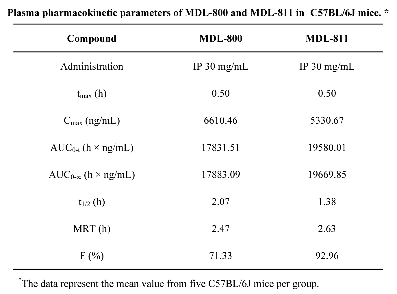 SIRT6变构激活剂在结直肠癌中施展治疗作用，，，，，，本研究中PK实验通过BG大游举行