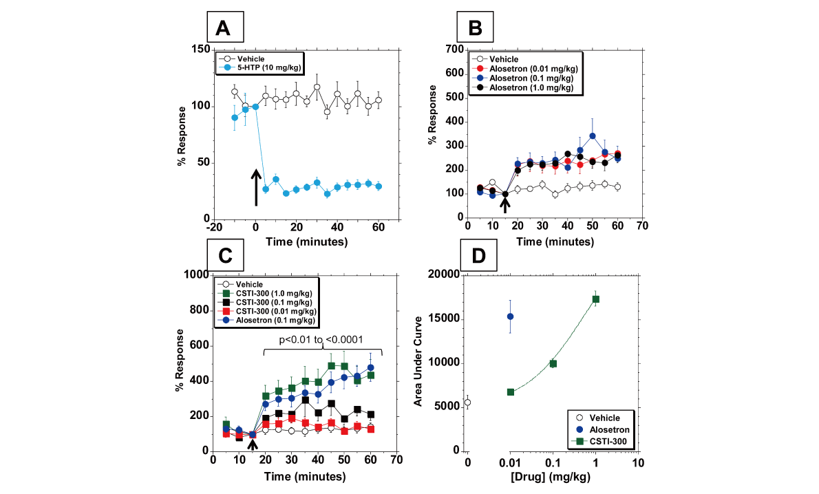 新型5-HT3受体配体有望用于治疗神经精神疾病和胃肠道疾。。。。。。，，，本研究中药理药效学研究通过BG大游举行