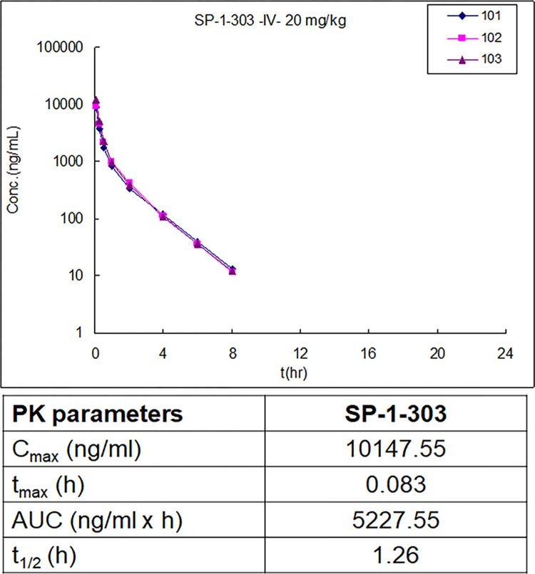 双靶向HDAC抑制剂和ATM激活剂SP-1-303抑制雌激素受体阳性乳腺癌细胞生长，，，，，，本研究中PK实验通过BG大游举行