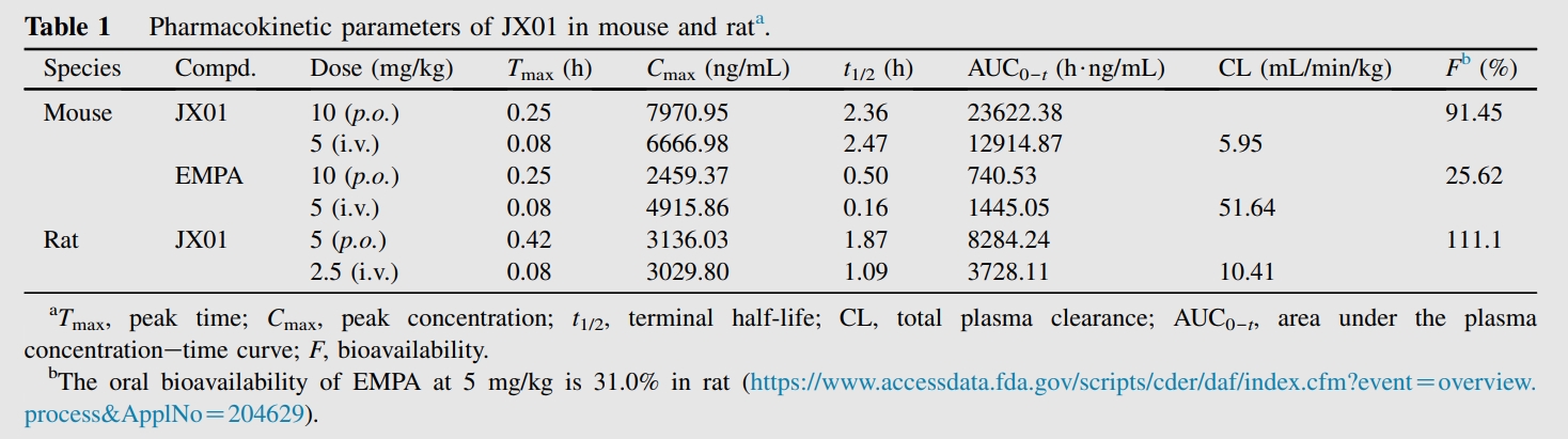JX01是一种抗心力衰竭候选药物，，，，，，具有优异的PK特征和清静性。。。。。PK实验通过BG大游举行