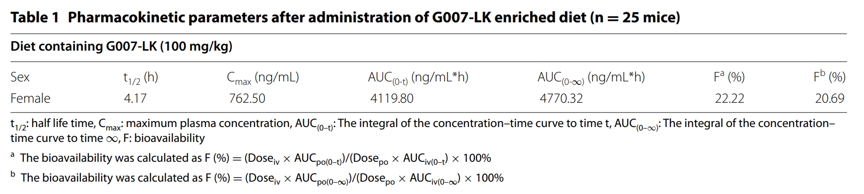 端锚聚合酶抑制剂G007-LK具有治疗结直肠癌的潜力，，，，，，本研究中PK实验通过BG大游举行